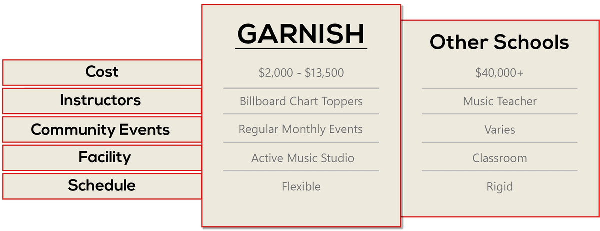 Why choose Garnish? Cost $2,000-$13,500 vs $40,000+, Billboard Chart Toppers vs Music Teacher, Regular Monthly Events vs Varies, Active Music Studio vs Classroom, Flexible vs Rigid schedule
